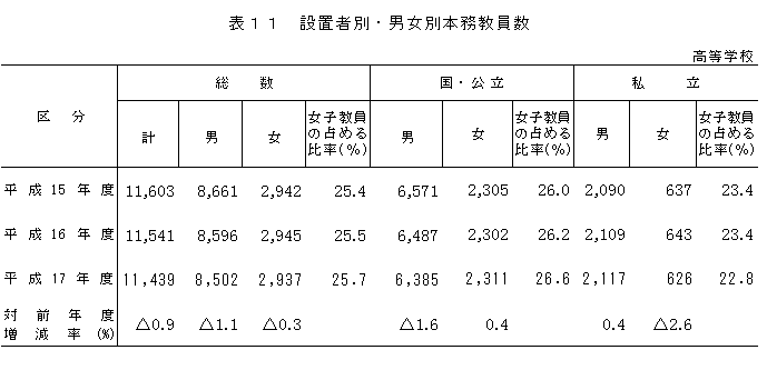 表11　設置者別・男女別本務教員数