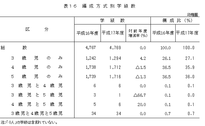 表16　編成方式別学級数