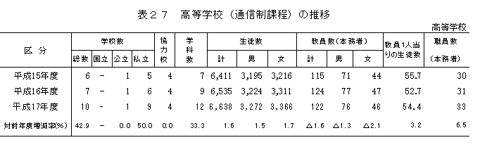 表27　高等学校（通信制課程）の推移