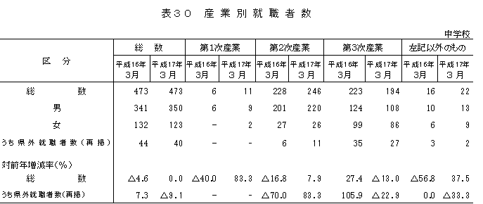 表30　産業別就職者数