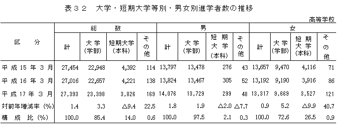 表32　大学・短期大学等別・男女別進学者数の推移