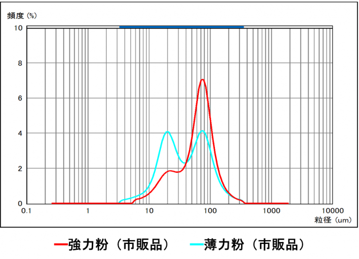 粒度分布グラフ