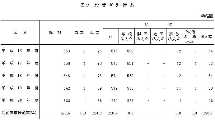 表3　設置者別園数