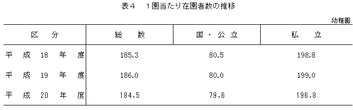 表4　1園あたり在園者数の推移