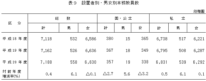 表9　設置者別・男女別本務教員数