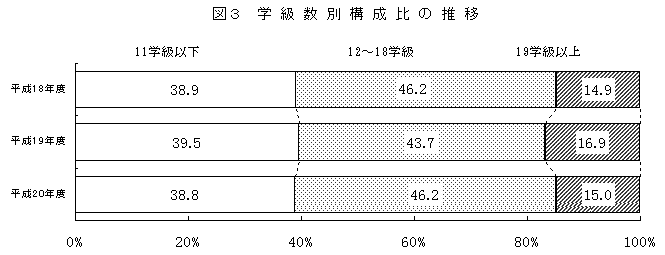 図3　学級数別構成比の推移