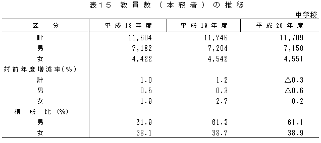 表15　教員数(本務者)の推移