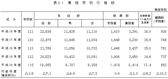 表21　専修学校の推移