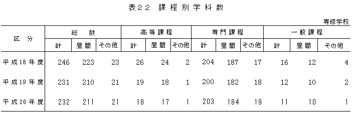 表22　課程別学科数