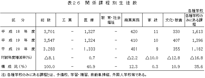 表26　関係課程別生徒数