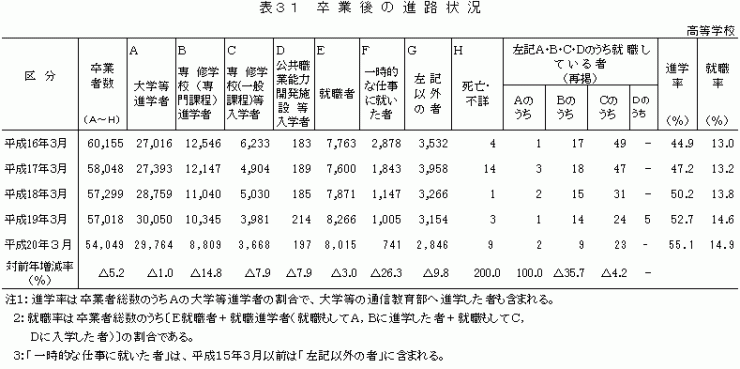 表31　卒業後の進路状況