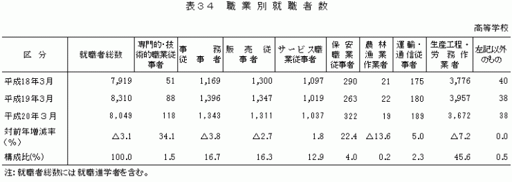 表34　職業別就職者数