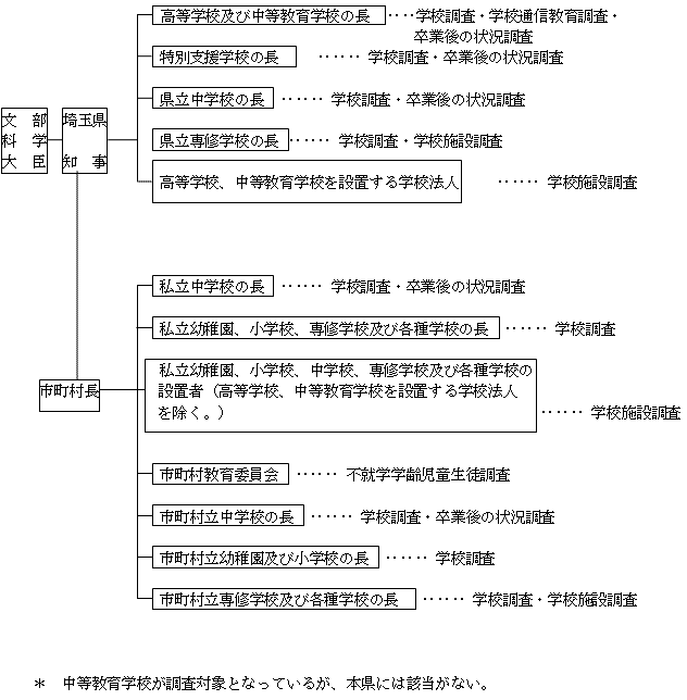 調査系統図