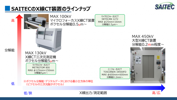 SAITECのX線CT装置のラインナップ