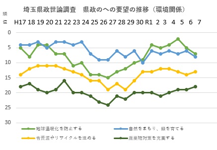 要望推移R7