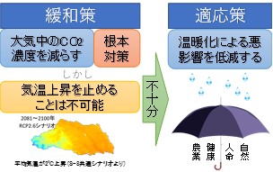 温暖化緩和策と適応策の関係を表したイメージ図