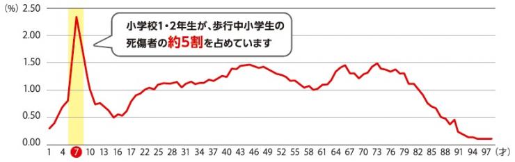 小学校1・2年生が、歩行中小学生の死傷者の約5割を占めています