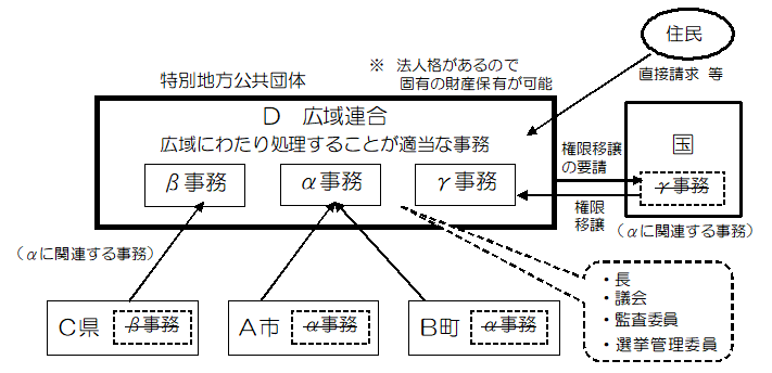 広域連合