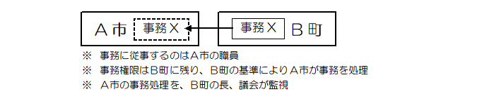 事務の代替執行