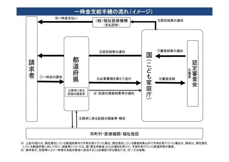 一時金支給手続きの流れ