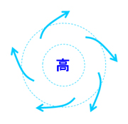 高気圧の風向きのイメージ
