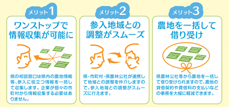 メリット1ワンストップで情報収集できます2参入地域との調整がスムーズです3農地を一括して借り受けられます