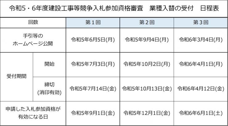 令和5・6年度建設工事等競争入札参加資格審査 業種入替の受付 日程表