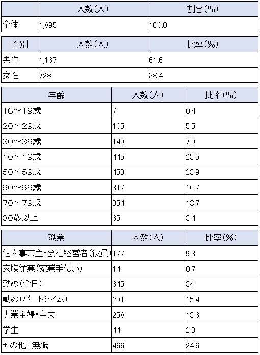 30回答者属性