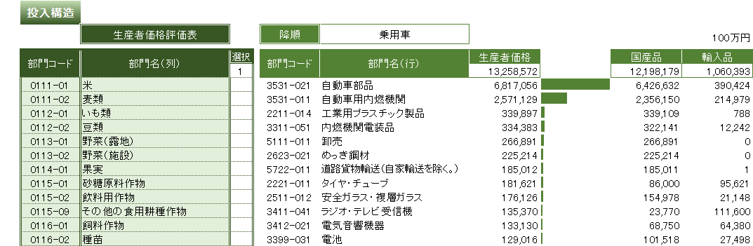 乗用車投入