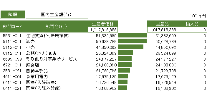 国内生産額