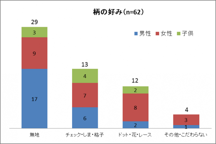 柄の好み