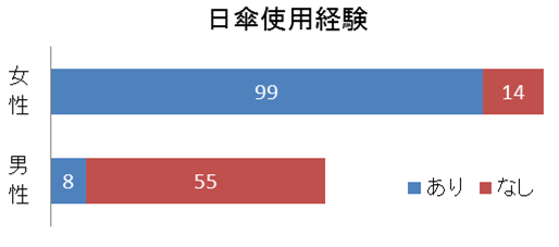 日傘使用