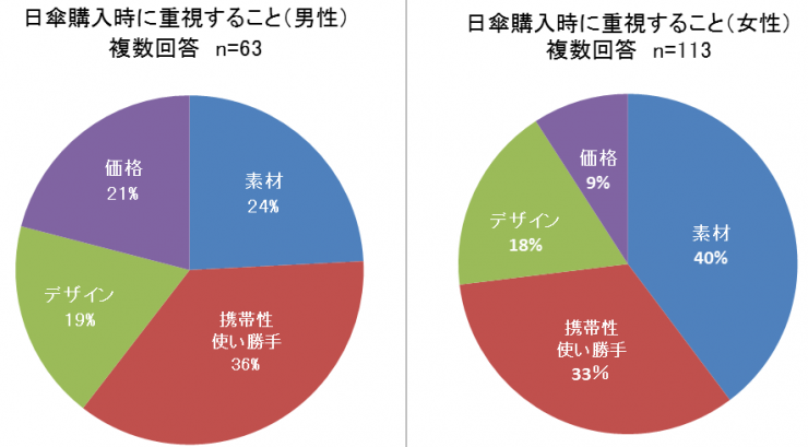 日傘購入時重視事項