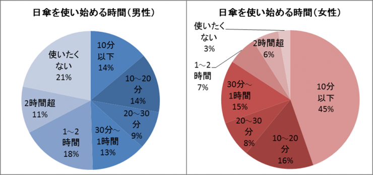 男女別日傘を使い始める割合