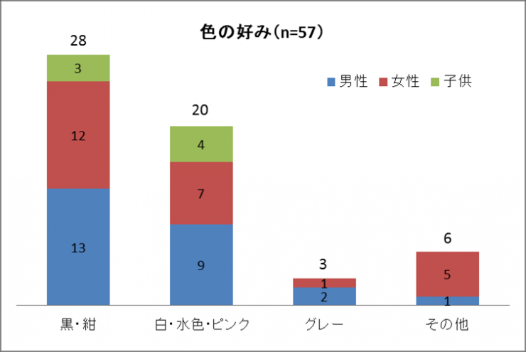 色の好み