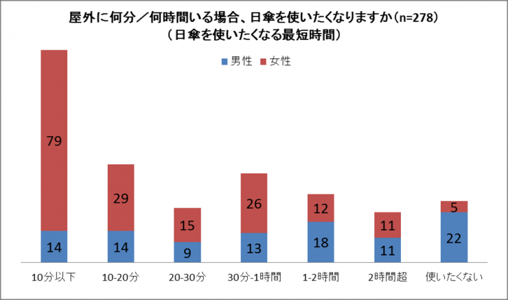 日傘を使いたくなる時間についてのアンケート