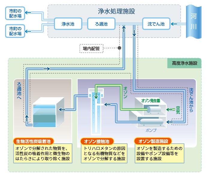 高度浄水処理フロー