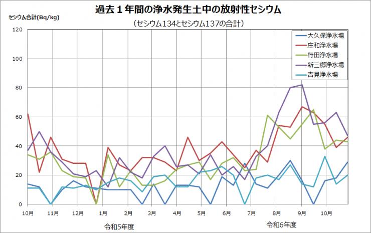 過去一年間の浄水発生土中の放射性セシウム