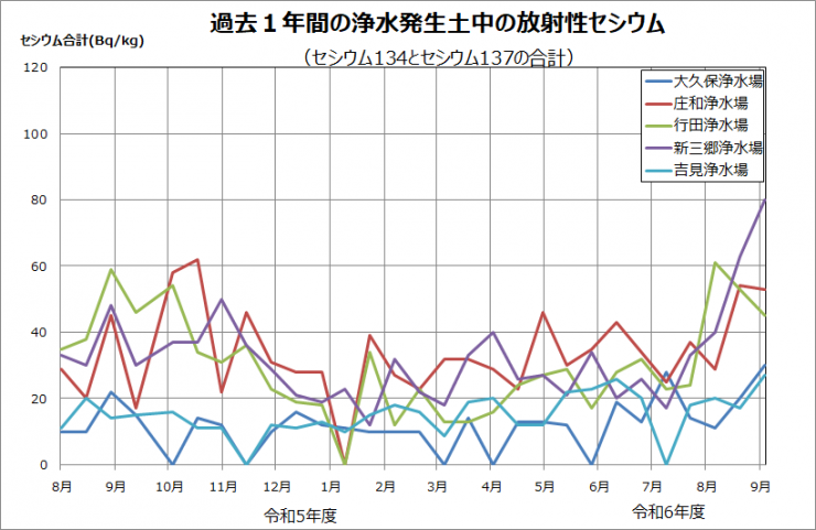 過去一年間の浄水発生土中の放射性セシウム