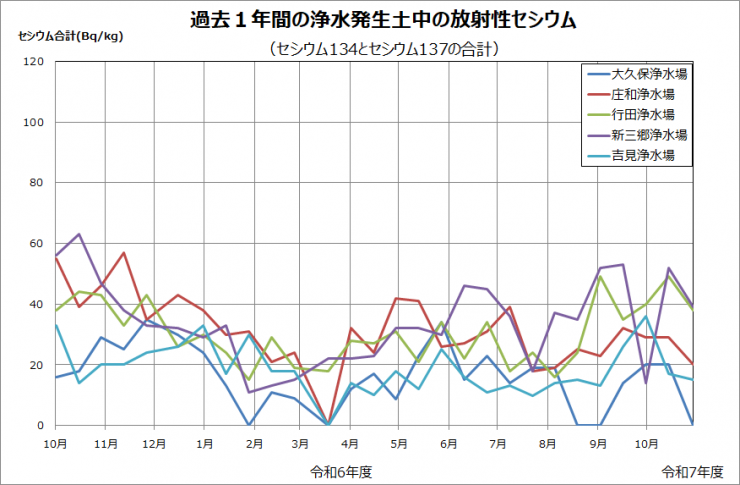 平成23年度から現在までの浄水発生土中の放射性セシウムの推移を示したグラフです。