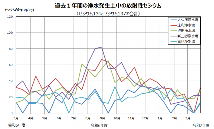 平成23年度から現在までの浄水発生土中の放射性セシウムの推移を示したグラフです。