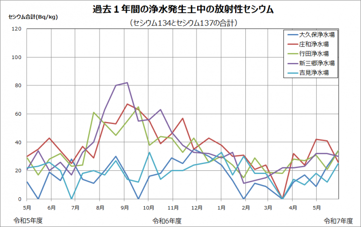平成23年度から現在までの浄水発生土中の放射性セシウムの推移を示したグラフです。