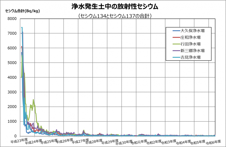 浄水発生土中の放射性セシウム