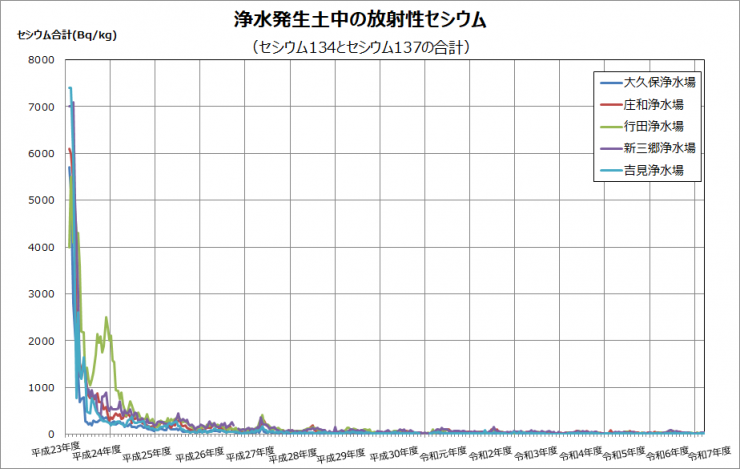 過去の浄水発生土中の放射性セシウムの推移を示したグラフです。