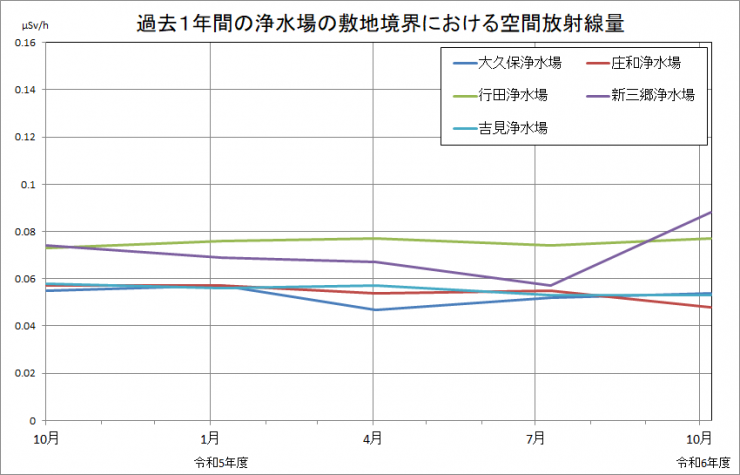 過去一年間の浄水場の敷地境界における空間放射線量