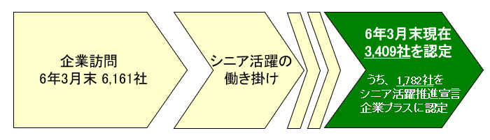 令和6年宣言企業