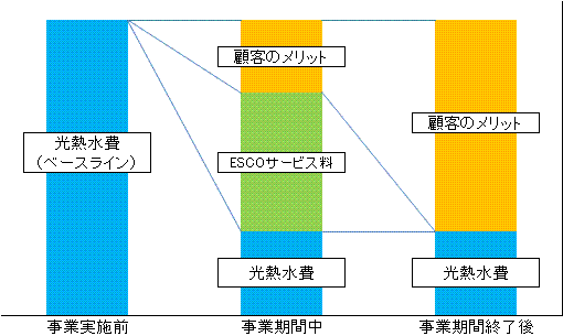 ESCO事業経費スキーム概要図