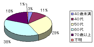 回答者の年齢