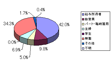 回答者の職業