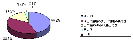 幼少期に過ごした地域